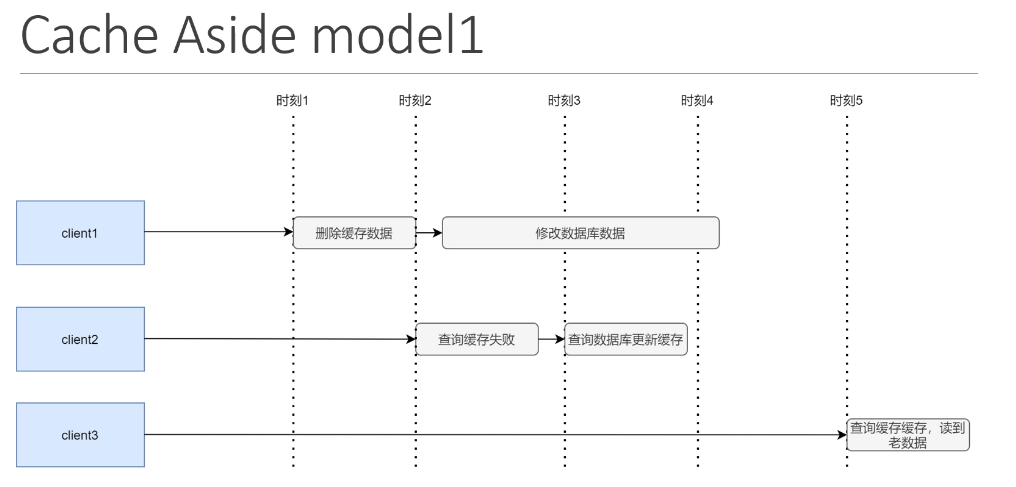 Cache Aside：先删除缓存再更新数据库