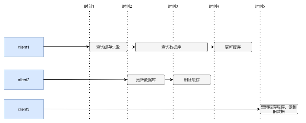 Cache Aside：先更新数据库再删除缓存