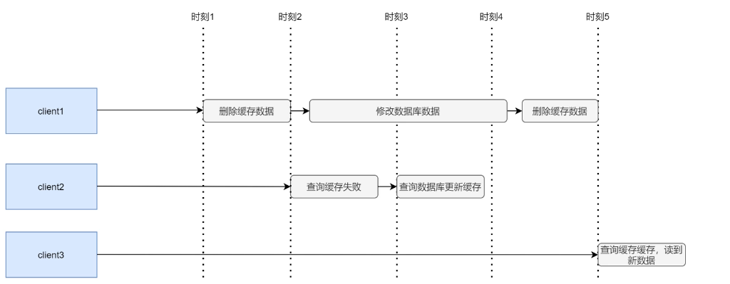 缓存延时双删策略