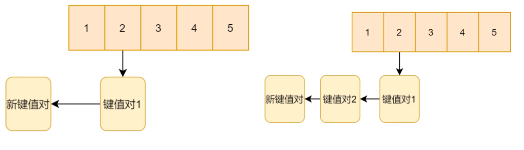 Redis 哈希表：拉链法解决冲突