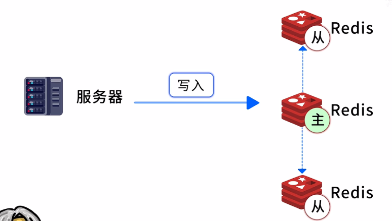 Redis 主从复制