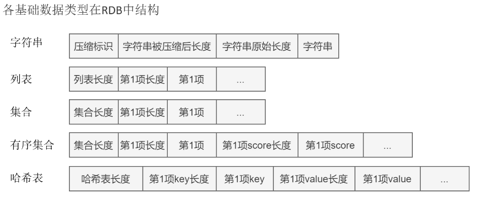 Redis RDB：SAVE 与 BGSAVE