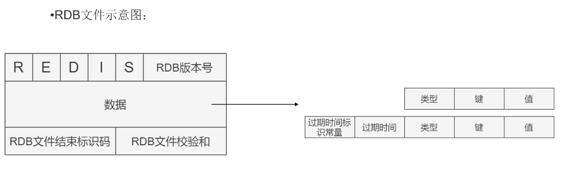 Redis RDB 快照持久化