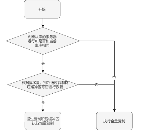 Redis 主从复制：复制积压缓冲区
