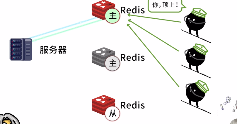 Redis 哨兵故障转移