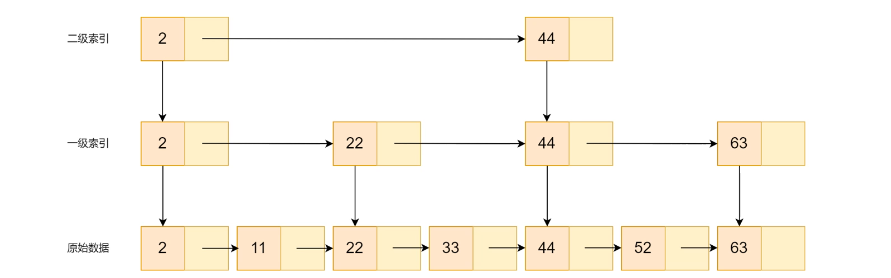 Redis 跳表：通过 span 计算排名